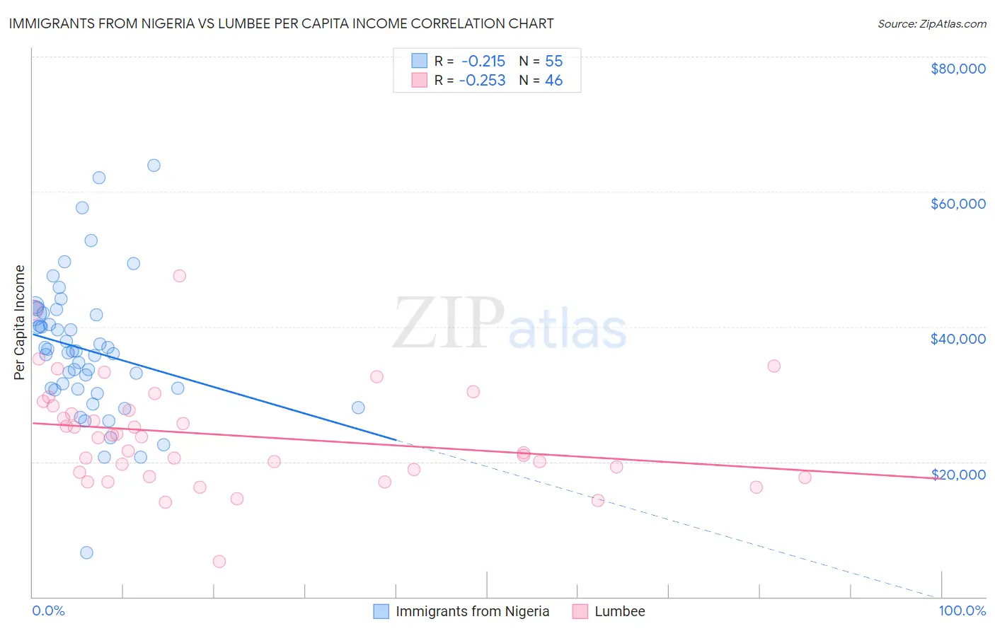 Immigrants from Nigeria vs Lumbee Per Capita Income