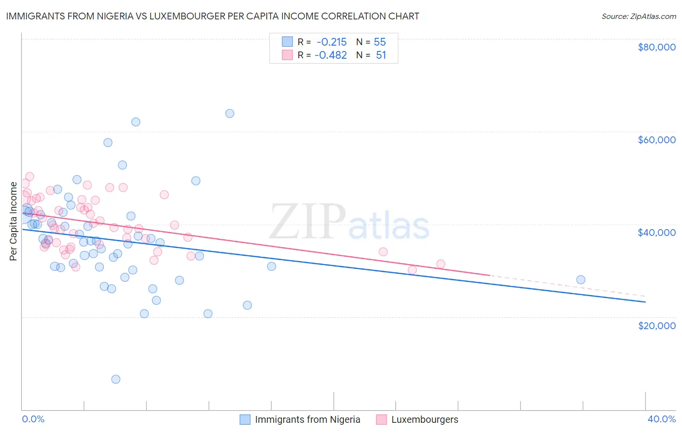 Immigrants from Nigeria vs Luxembourger Per Capita Income