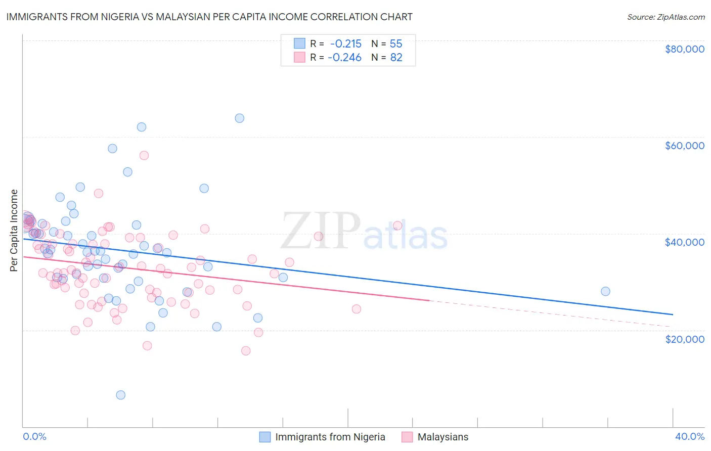 Immigrants from Nigeria vs Malaysian Per Capita Income