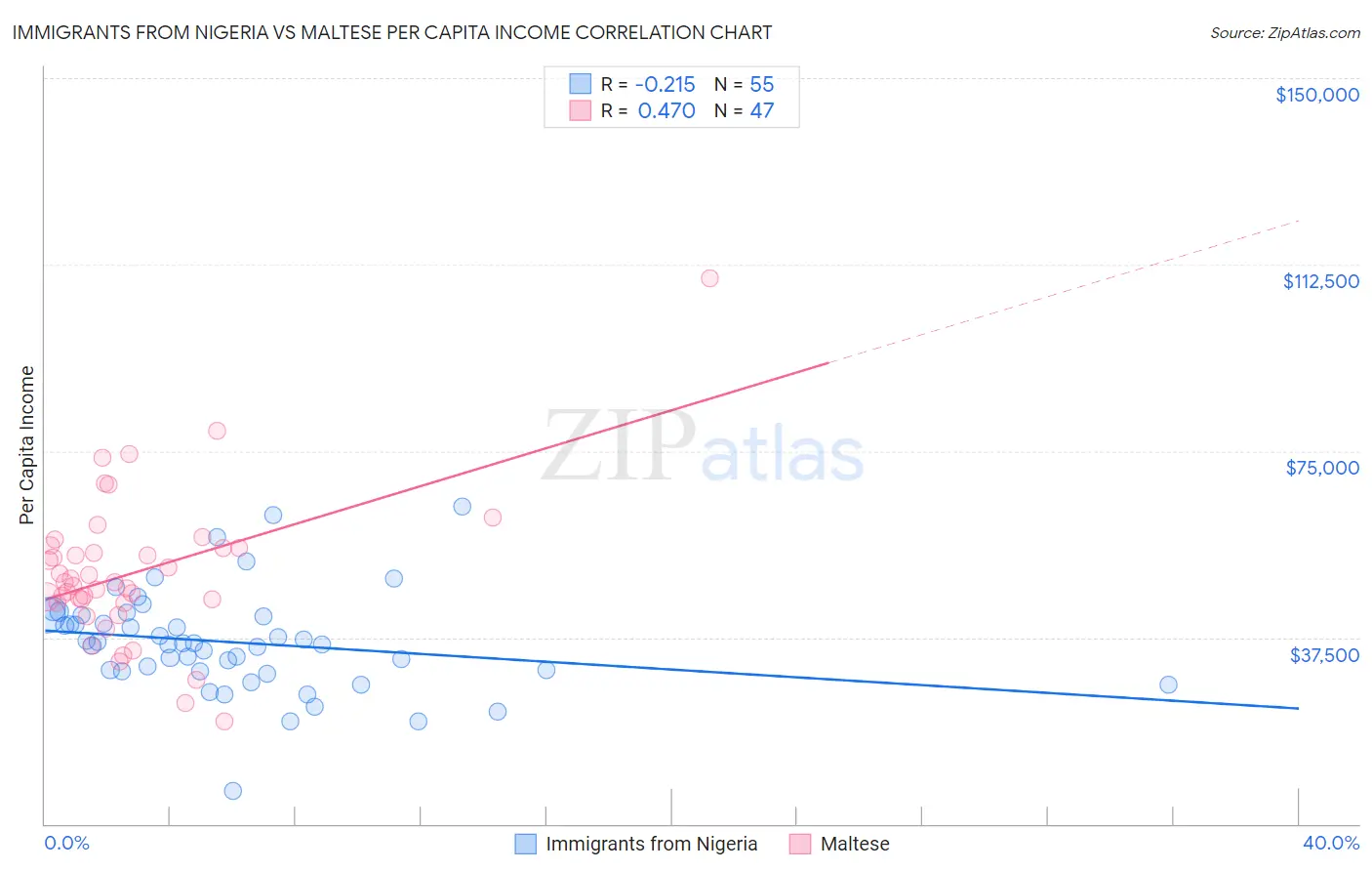 Immigrants from Nigeria vs Maltese Per Capita Income