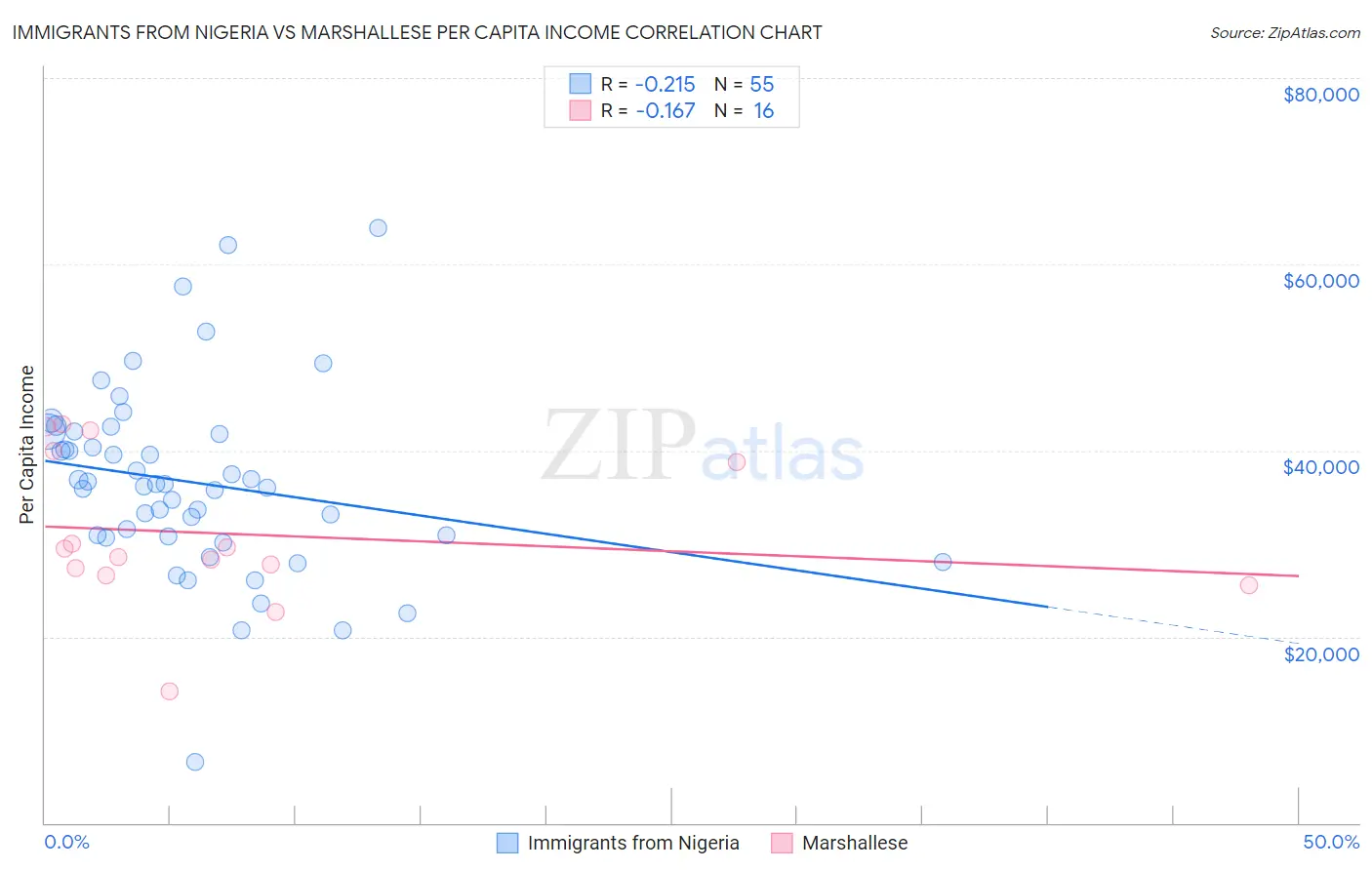 Immigrants from Nigeria vs Marshallese Per Capita Income