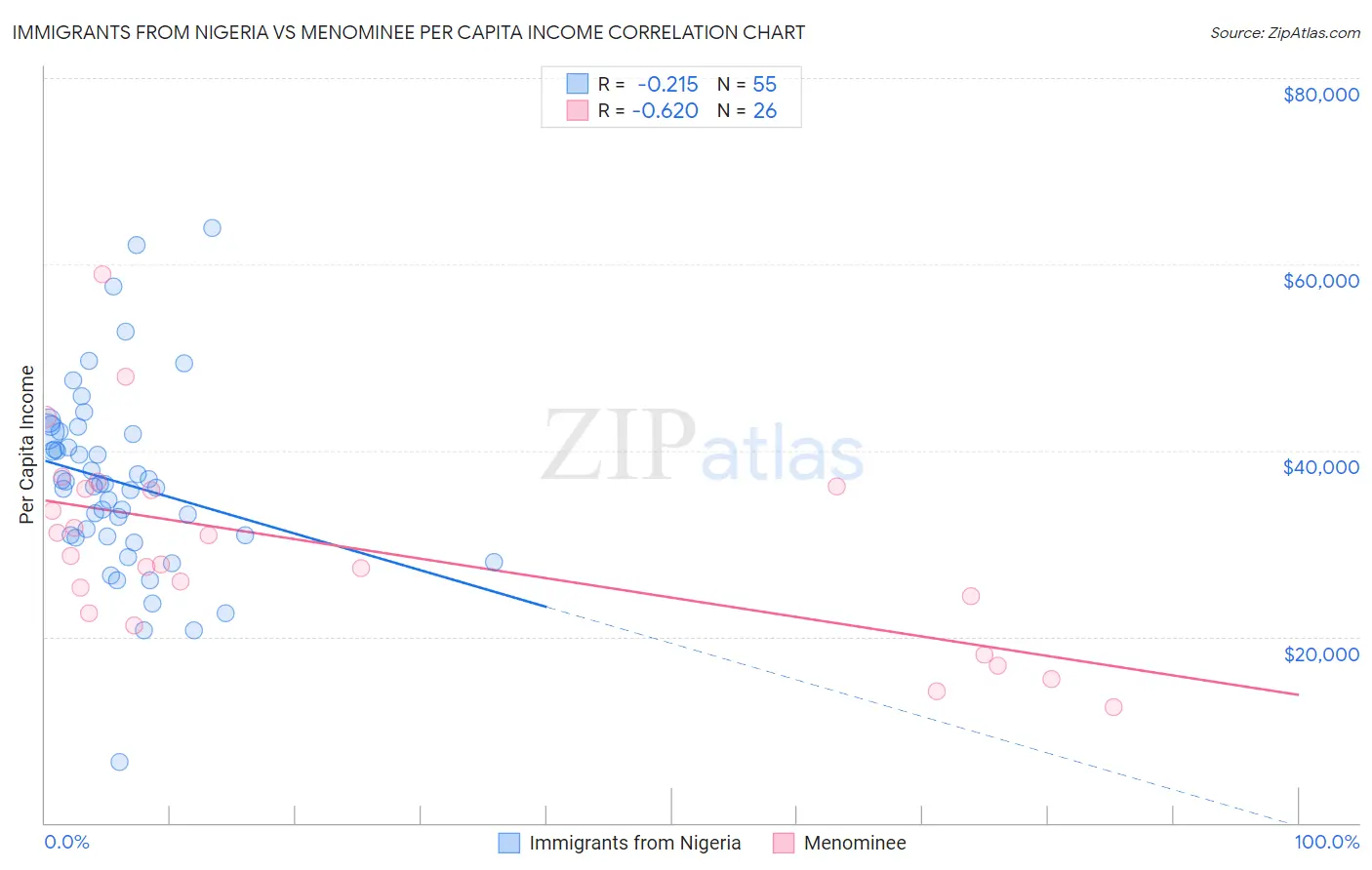 Immigrants from Nigeria vs Menominee Per Capita Income