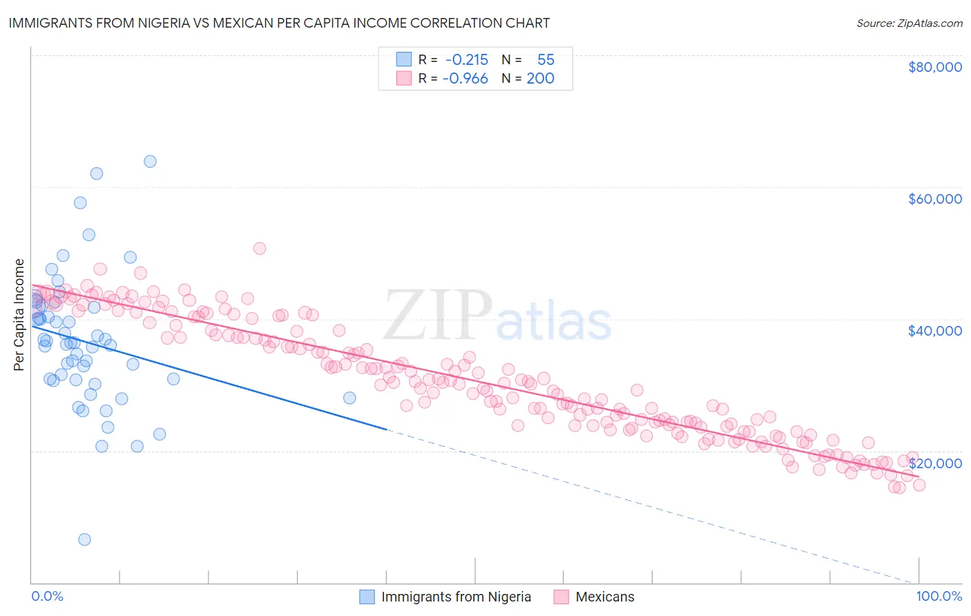 Immigrants from Nigeria vs Mexican Per Capita Income
