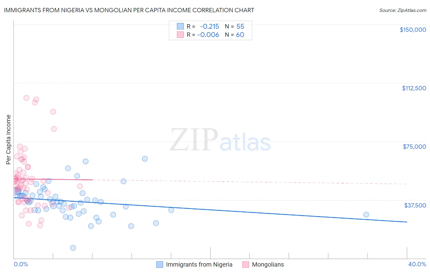 Immigrants from Nigeria vs Mongolian Per Capita Income