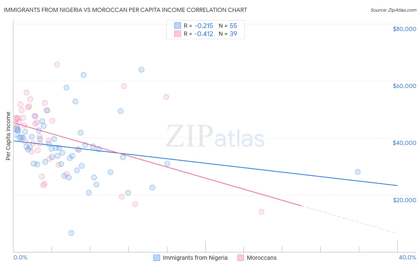 Immigrants from Nigeria vs Moroccan Per Capita Income