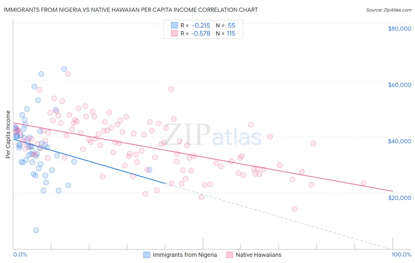 Immigrants from Nigeria vs Native Hawaiian Per Capita Income