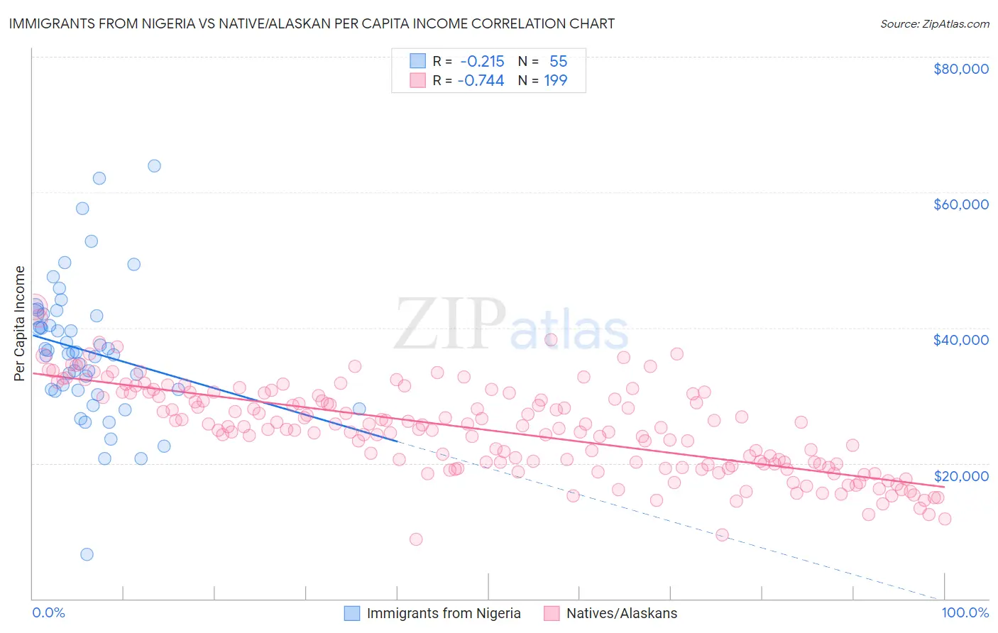 Immigrants from Nigeria vs Native/Alaskan Per Capita Income