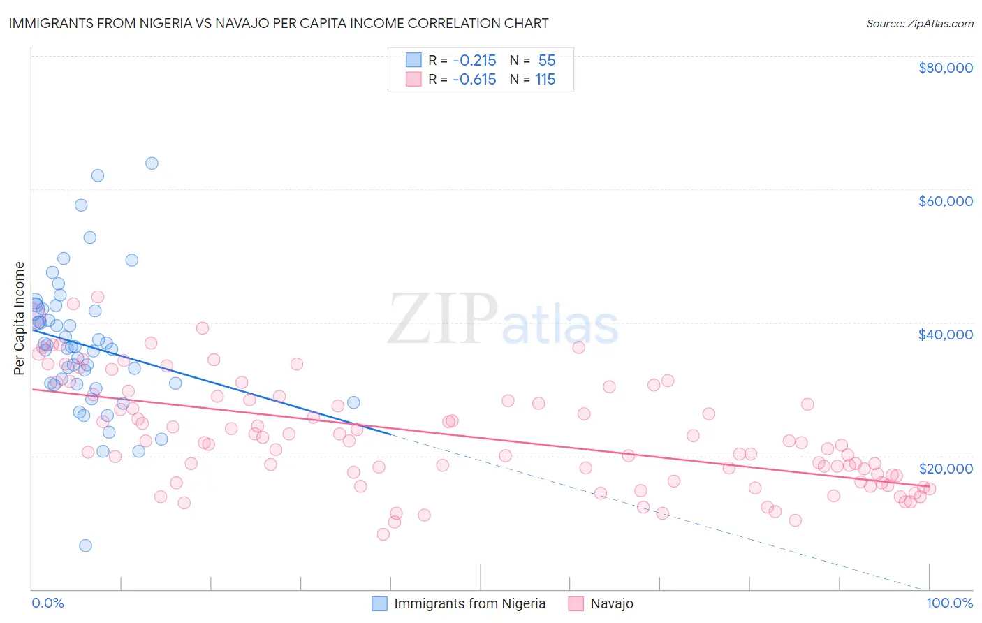 Immigrants from Nigeria vs Navajo Per Capita Income