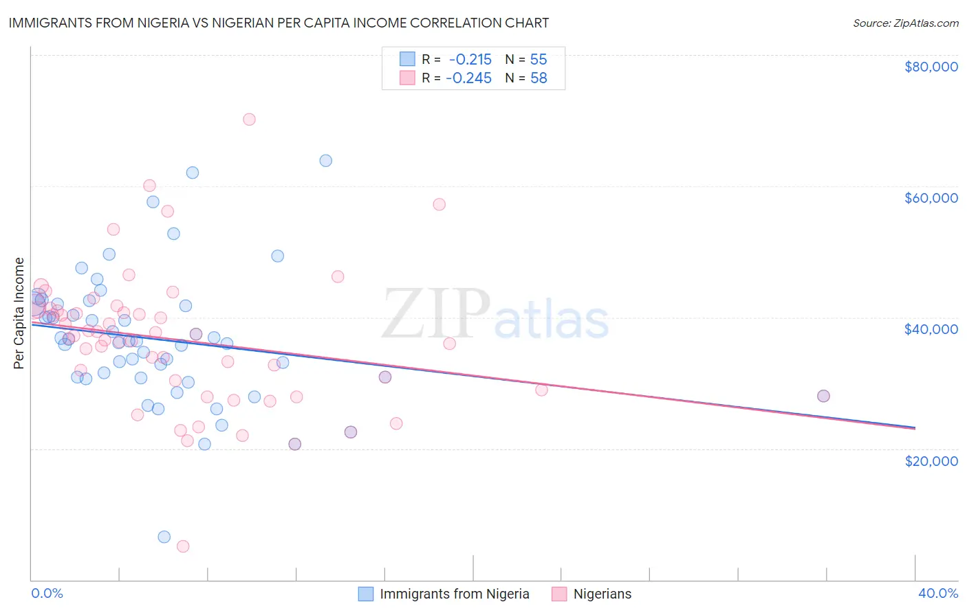 Immigrants from Nigeria vs Nigerian Per Capita Income