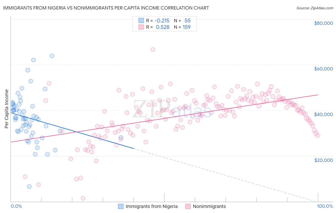 Immigrants from Nigeria vs Nonimmigrants Per Capita Income