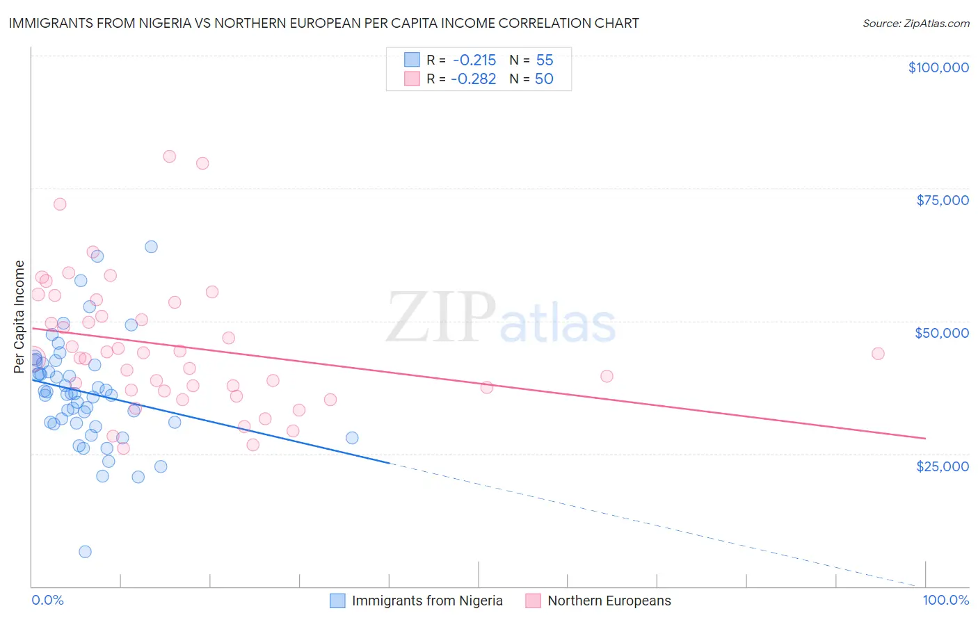 Immigrants from Nigeria vs Northern European Per Capita Income