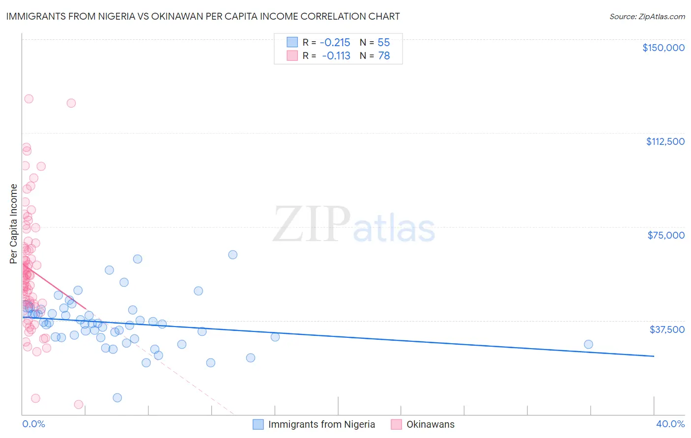 Immigrants from Nigeria vs Okinawan Per Capita Income