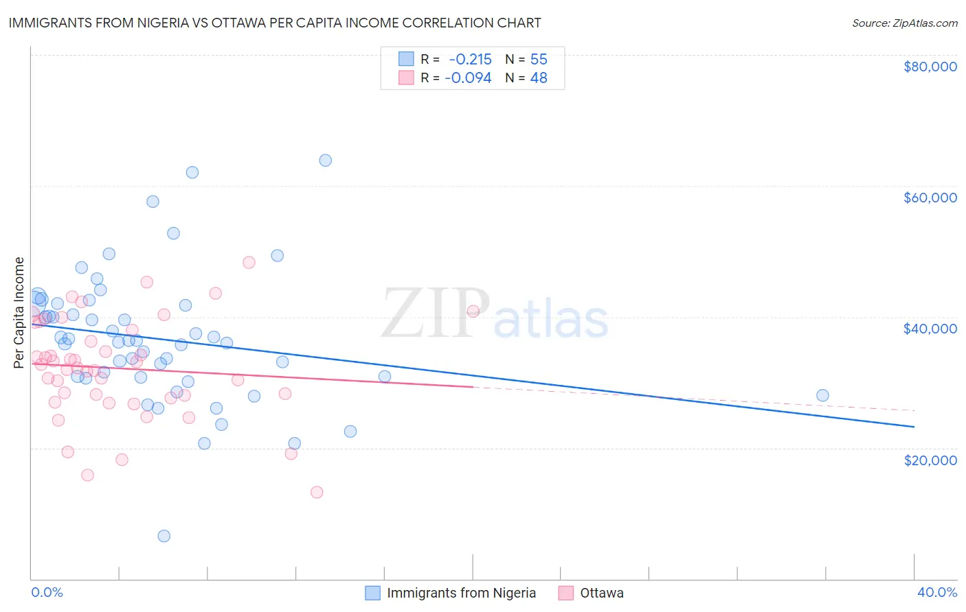 Immigrants from Nigeria vs Ottawa Per Capita Income