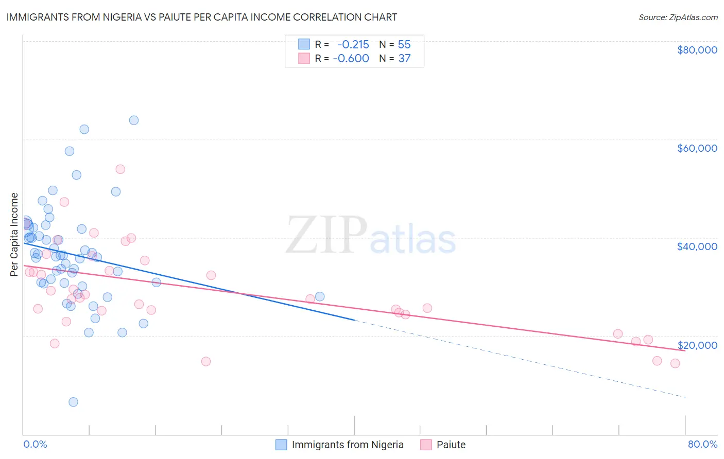 Immigrants from Nigeria vs Paiute Per Capita Income