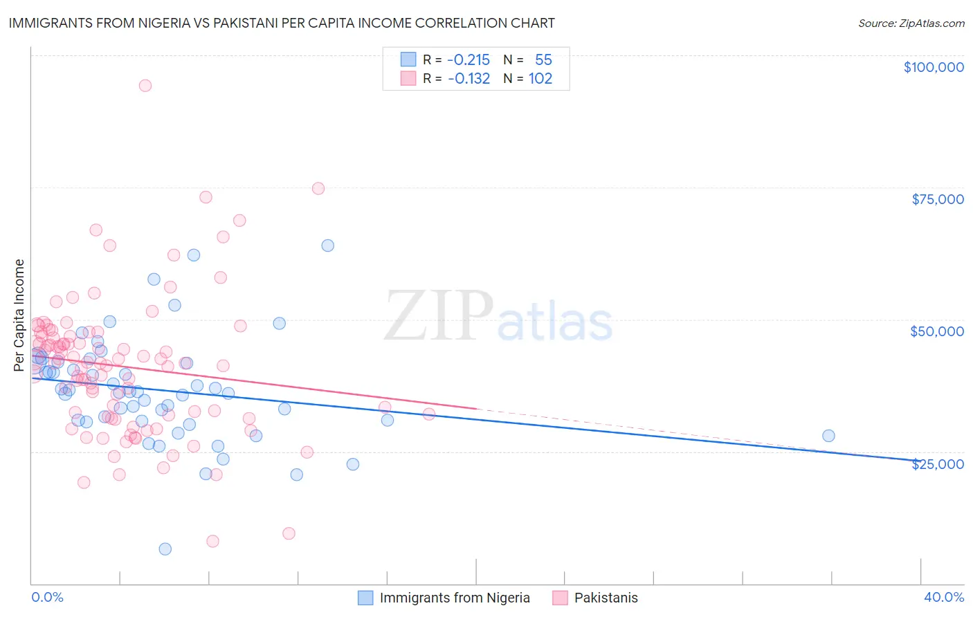Immigrants from Nigeria vs Pakistani Per Capita Income