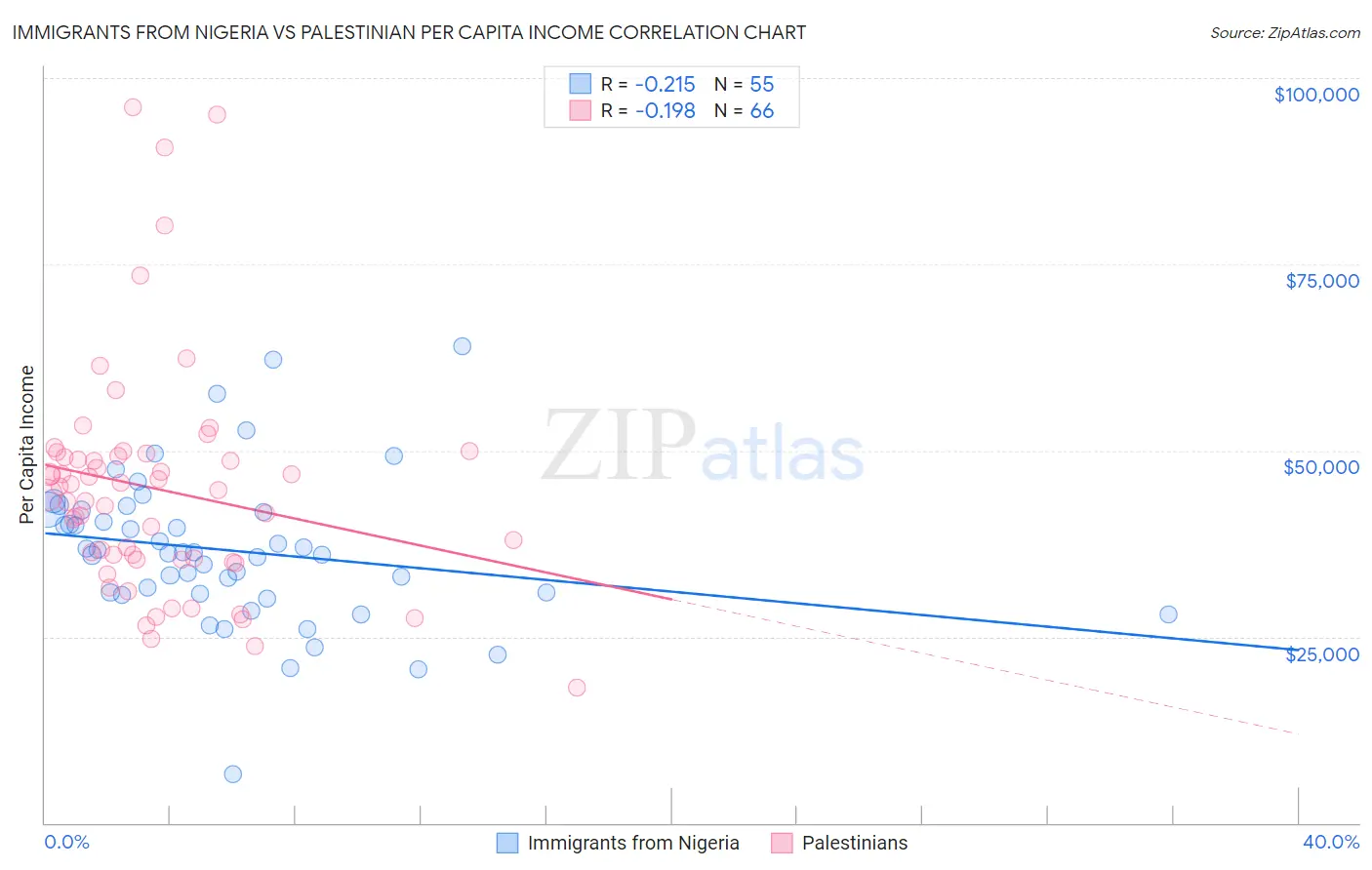 Immigrants from Nigeria vs Palestinian Per Capita Income