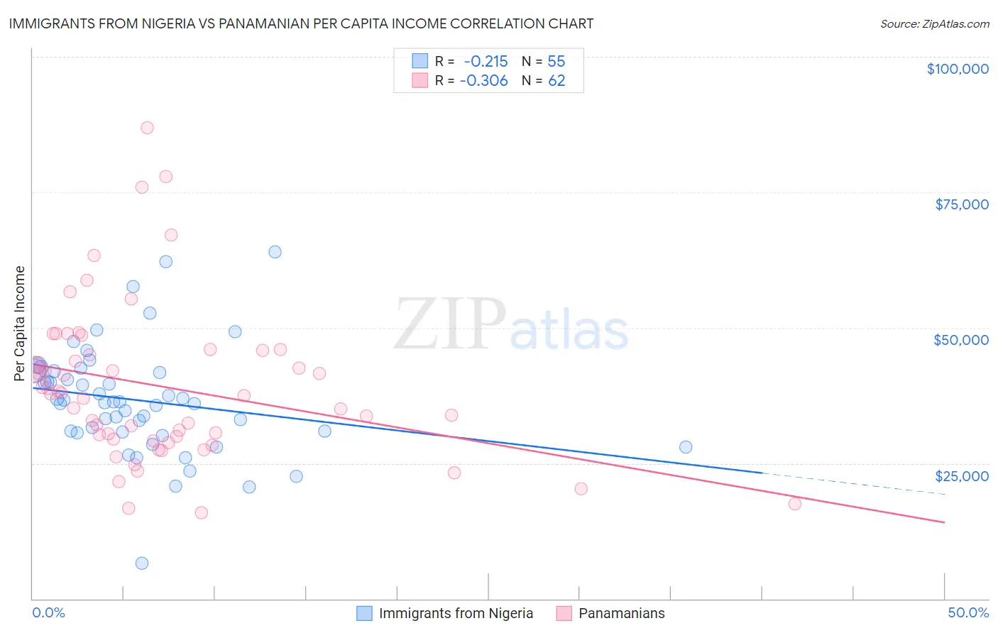 Immigrants from Nigeria vs Panamanian Per Capita Income