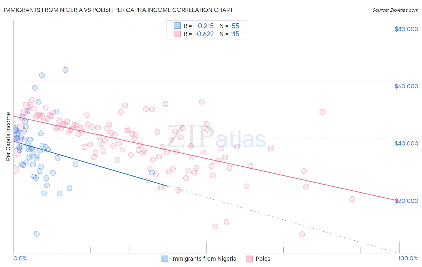 Immigrants from Nigeria vs Polish Per Capita Income