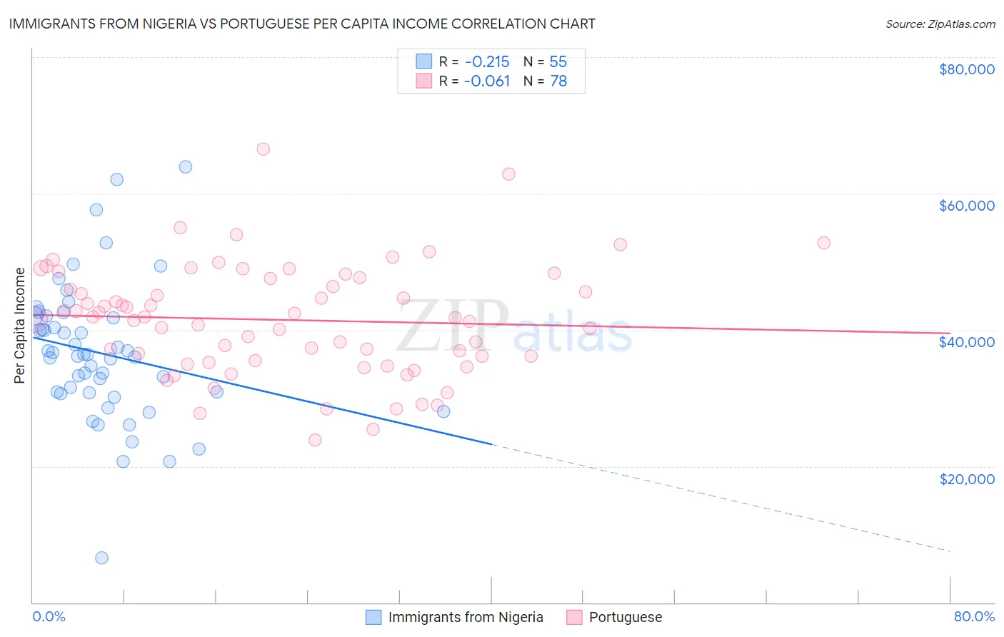 Immigrants from Nigeria vs Portuguese Per Capita Income