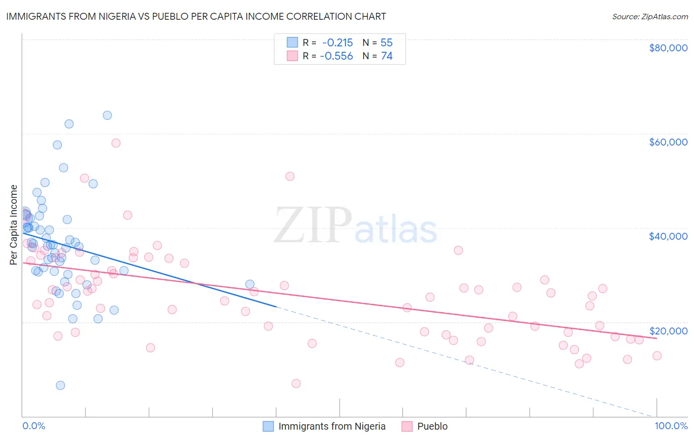 Immigrants from Nigeria vs Pueblo Per Capita Income