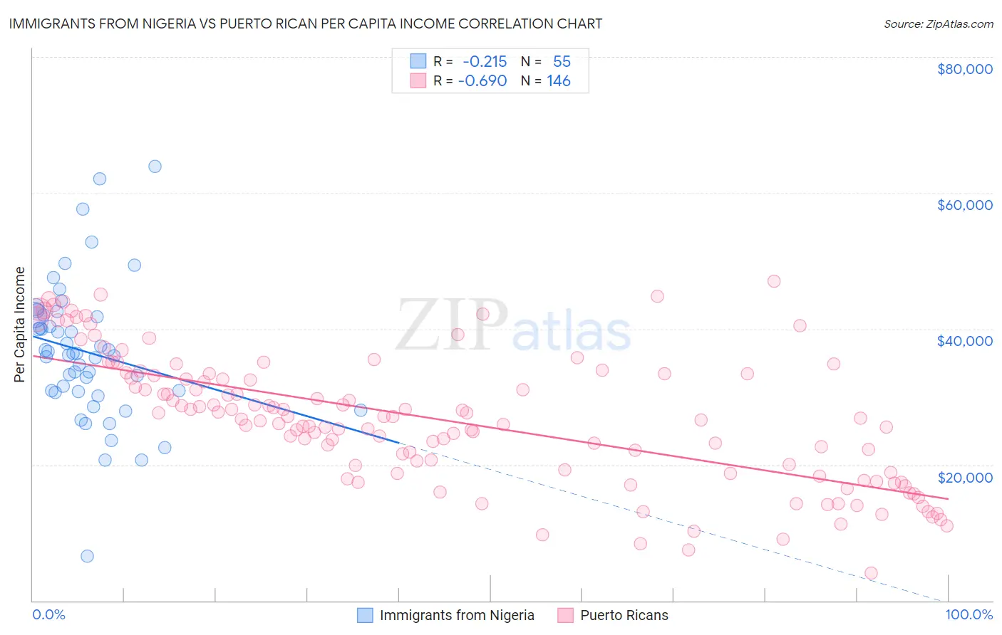 Immigrants from Nigeria vs Puerto Rican Per Capita Income