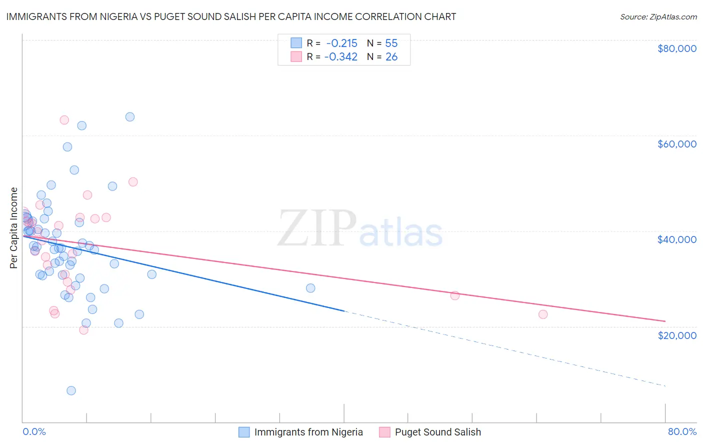 Immigrants from Nigeria vs Puget Sound Salish Per Capita Income