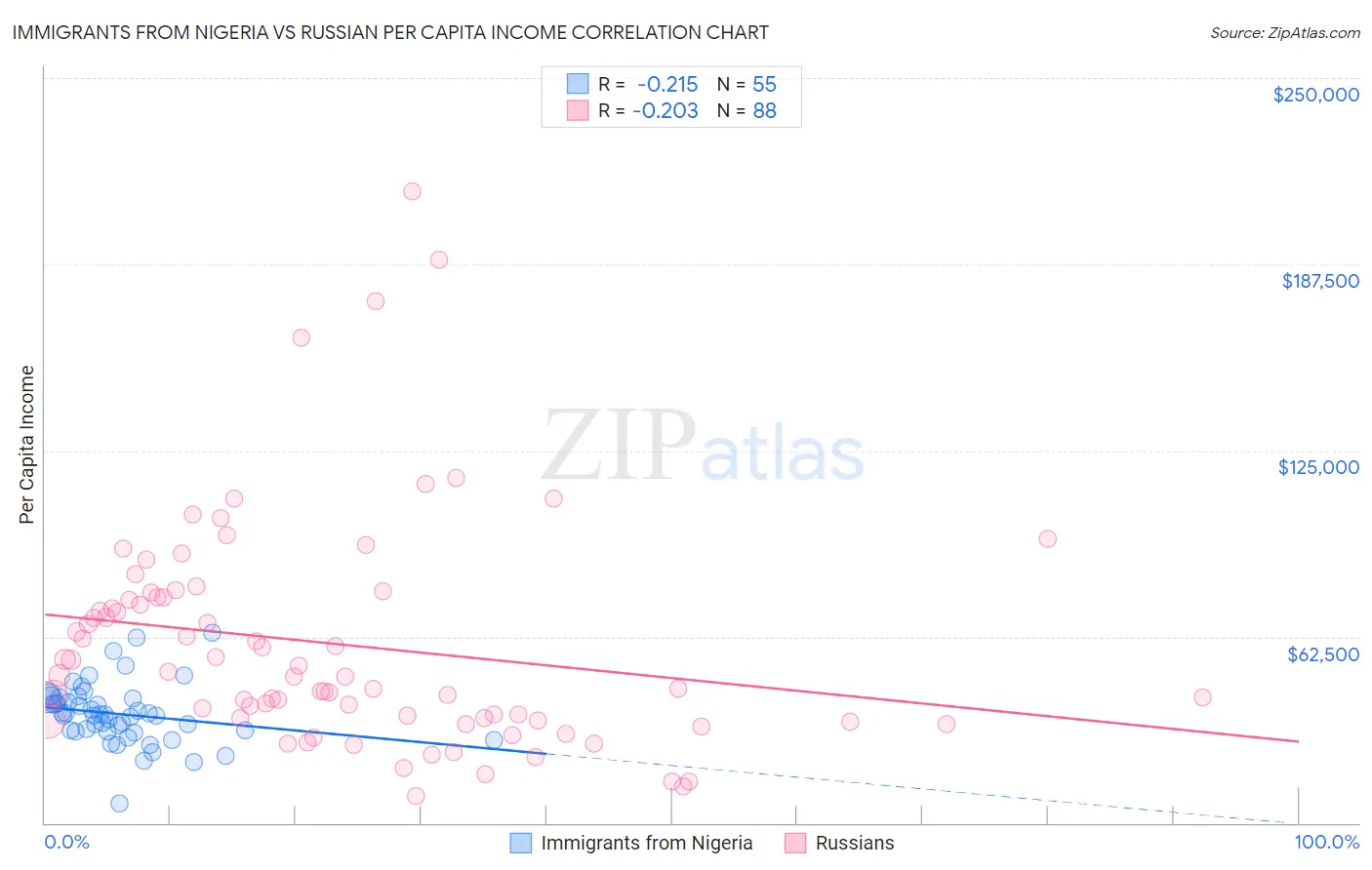 Immigrants from Nigeria vs Russian Per Capita Income