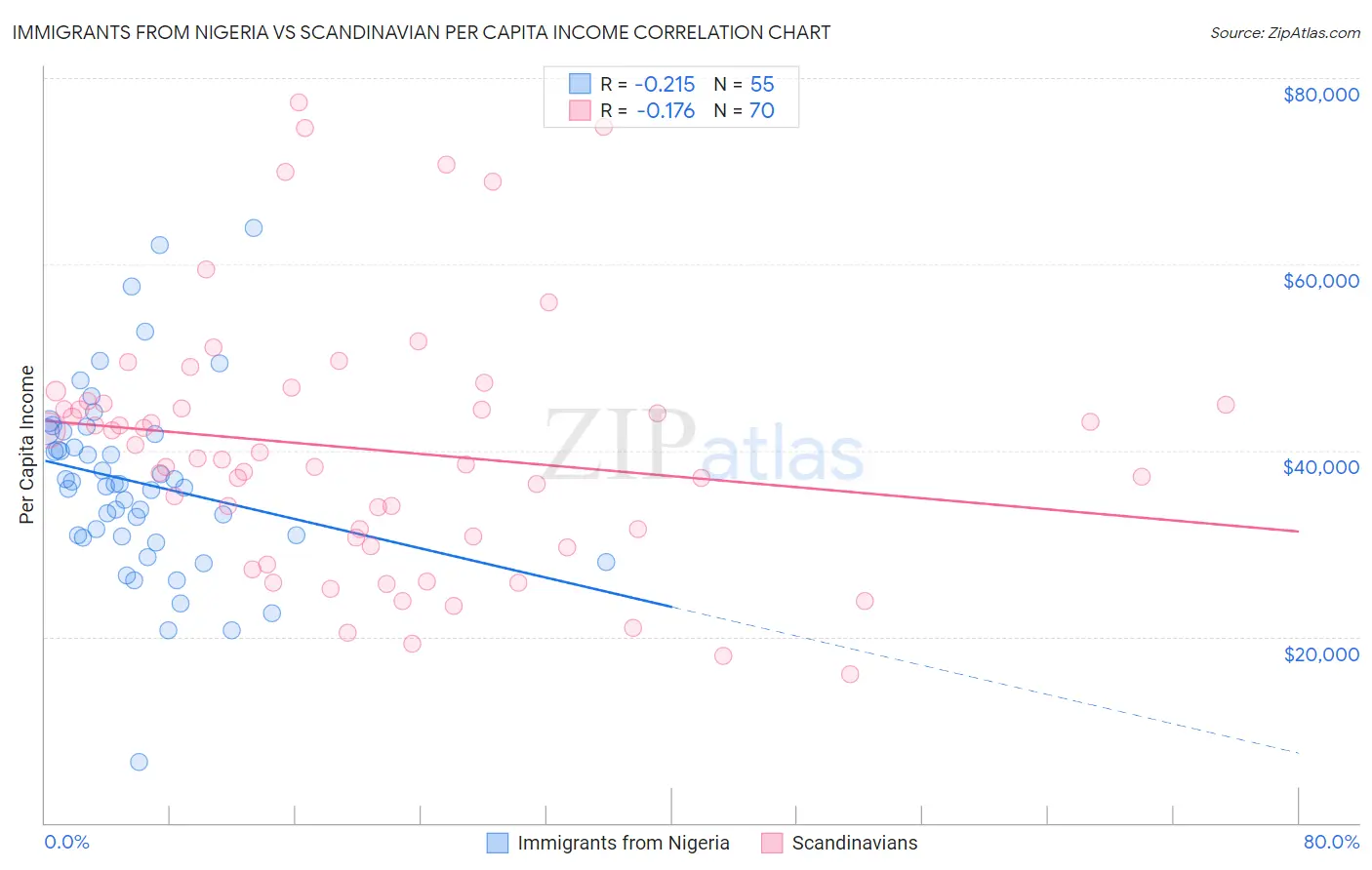 Immigrants from Nigeria vs Scandinavian Per Capita Income