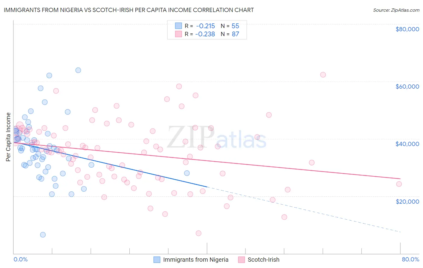 Immigrants from Nigeria vs Scotch-Irish Per Capita Income