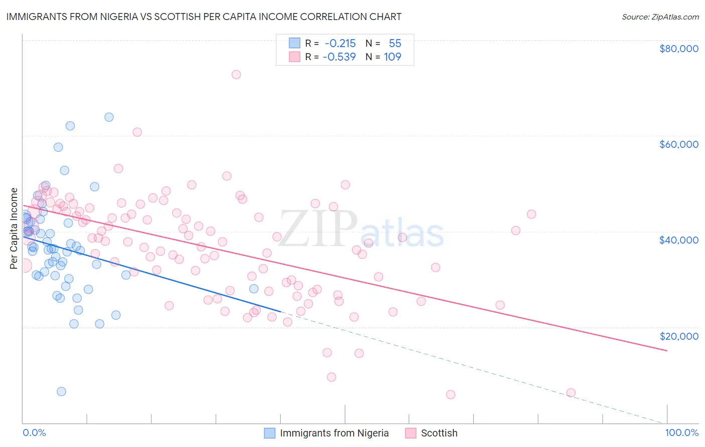 Immigrants from Nigeria vs Scottish Per Capita Income