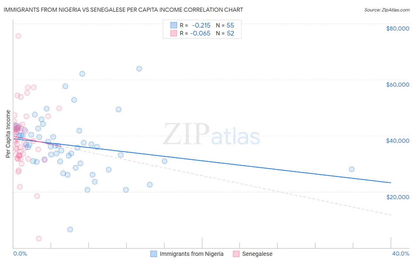 Immigrants from Nigeria vs Senegalese Per Capita Income