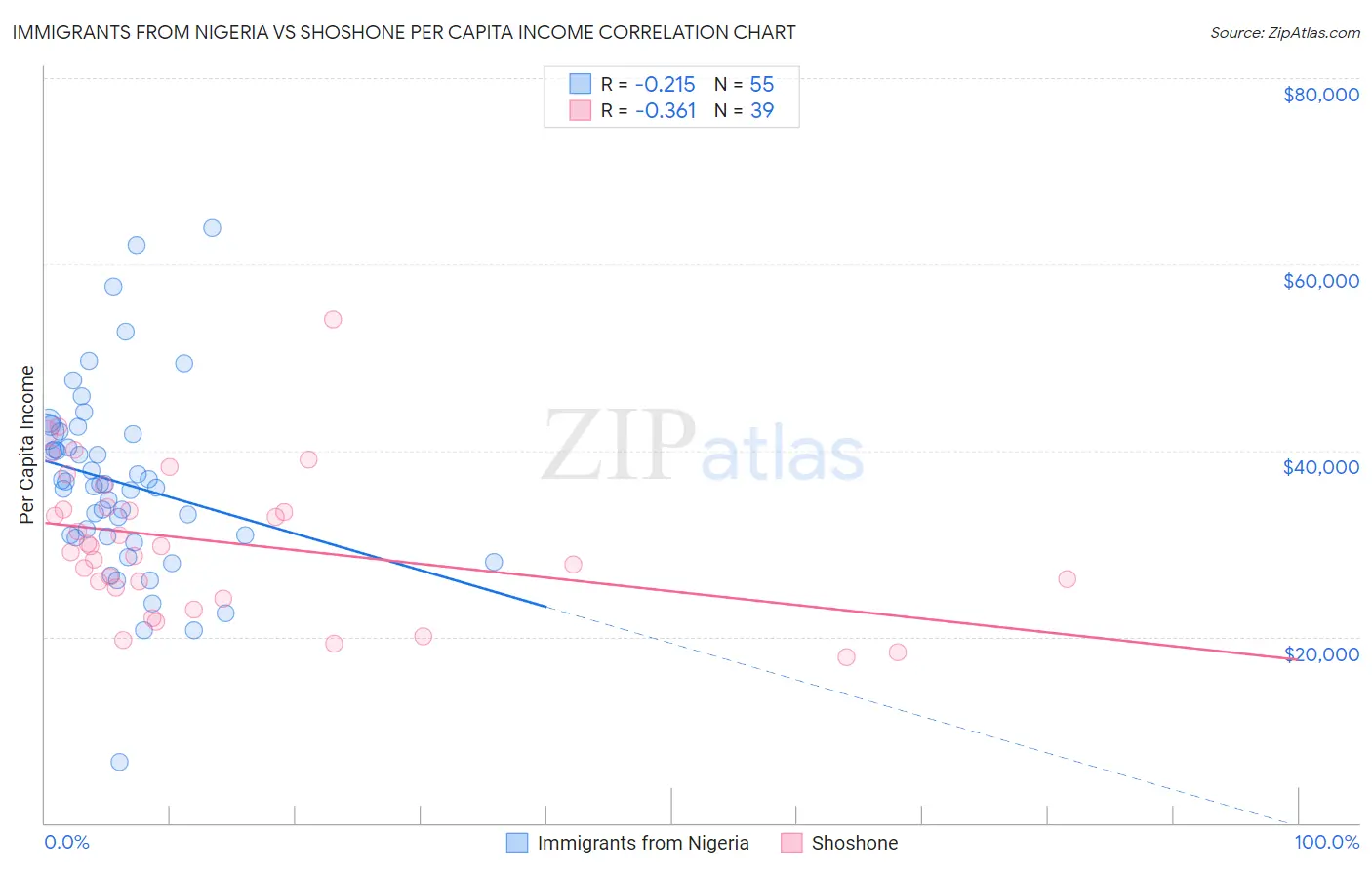 Immigrants from Nigeria vs Shoshone Per Capita Income