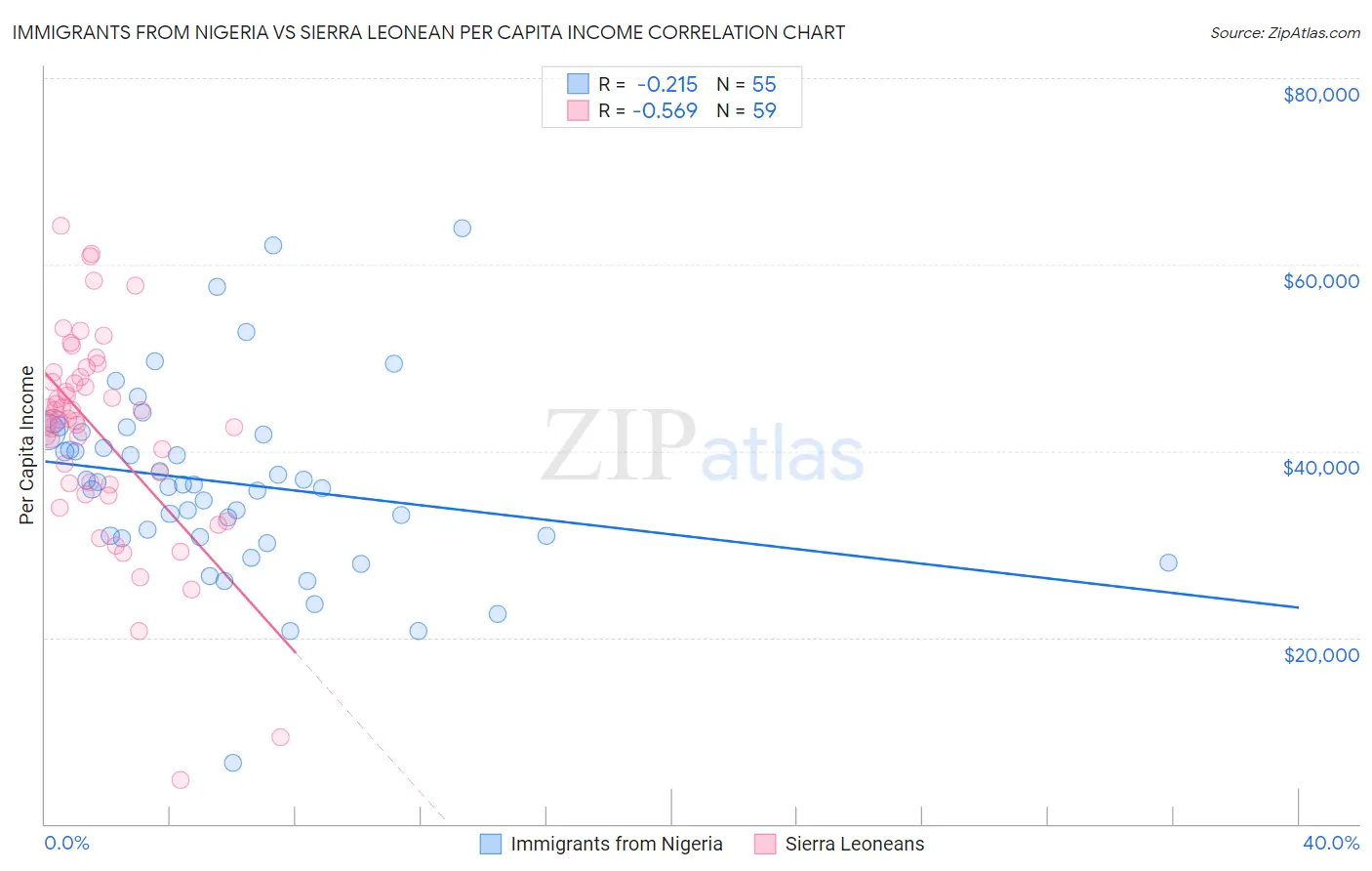 Immigrants from Nigeria vs Sierra Leonean Per Capita Income