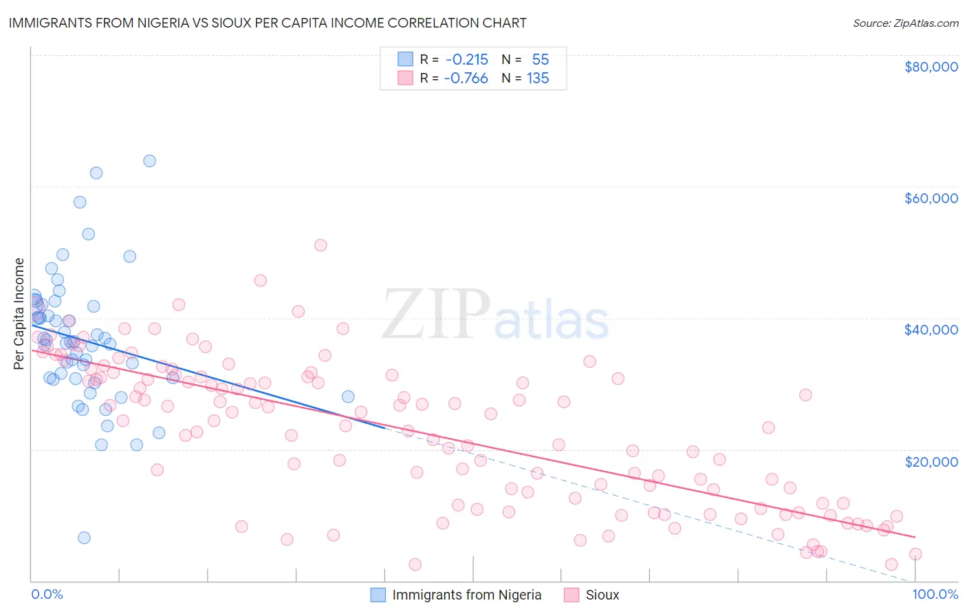 Immigrants from Nigeria vs Sioux Per Capita Income