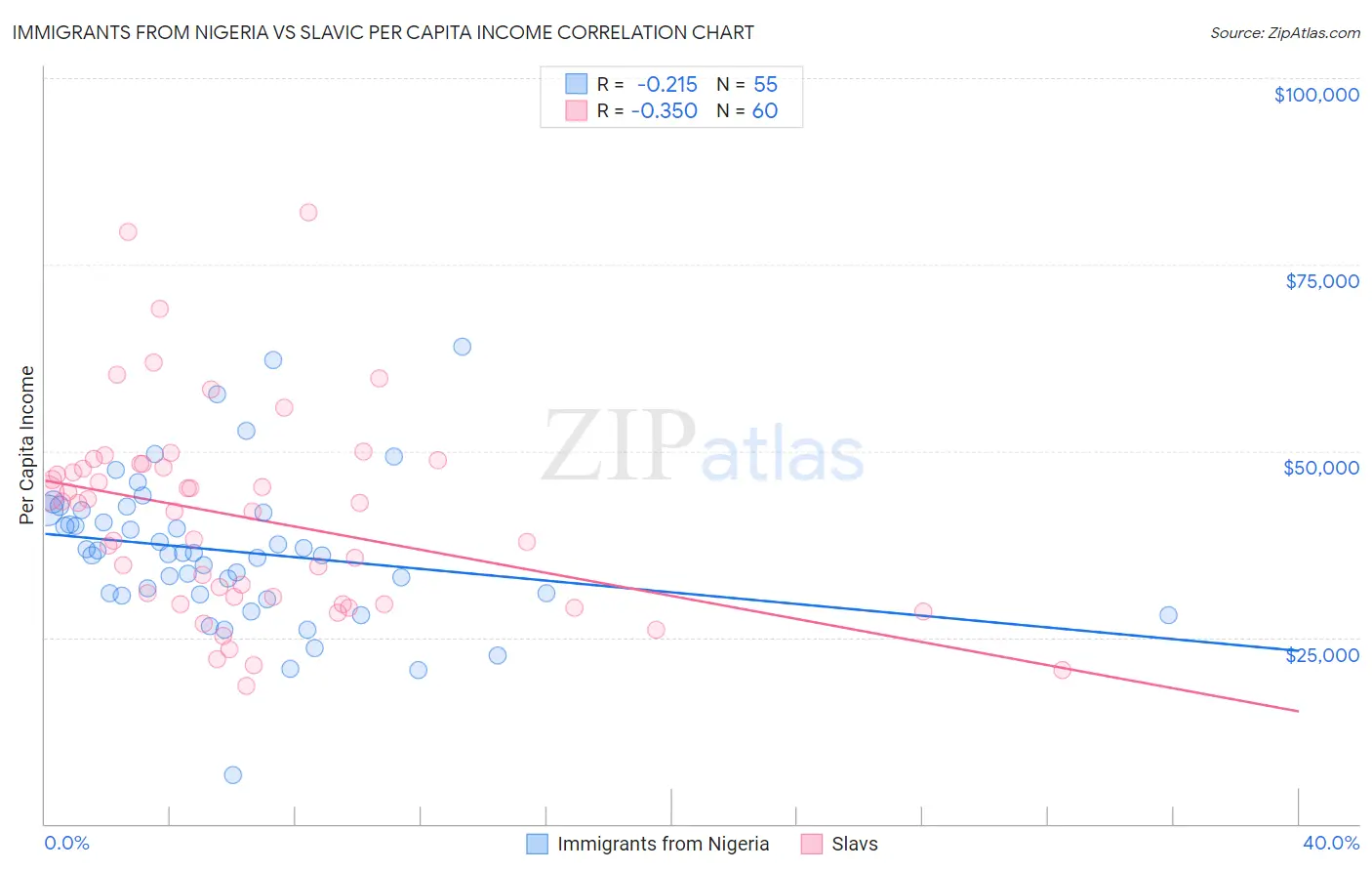 Immigrants from Nigeria vs Slavic Per Capita Income