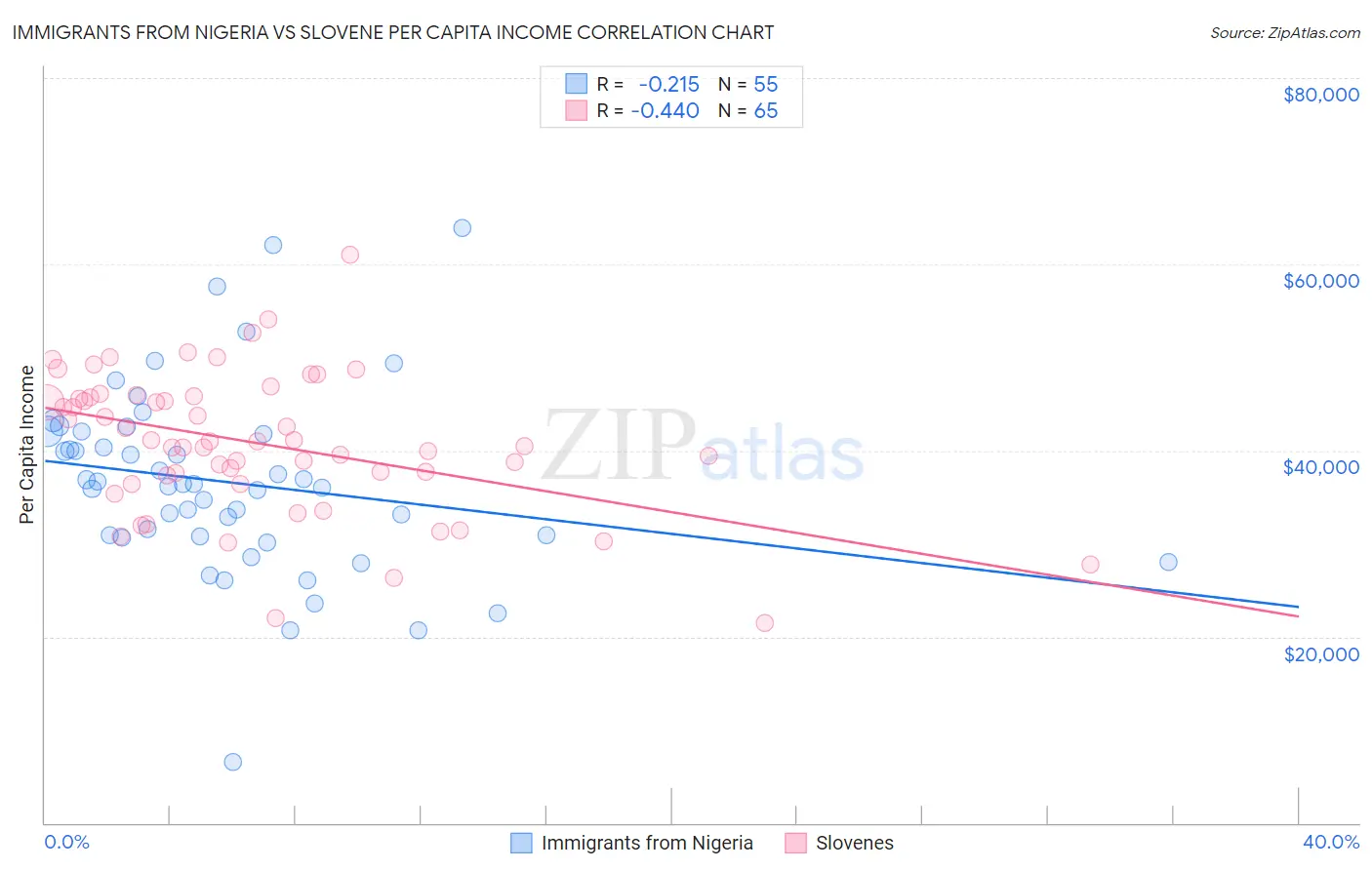 Immigrants from Nigeria vs Slovene Per Capita Income