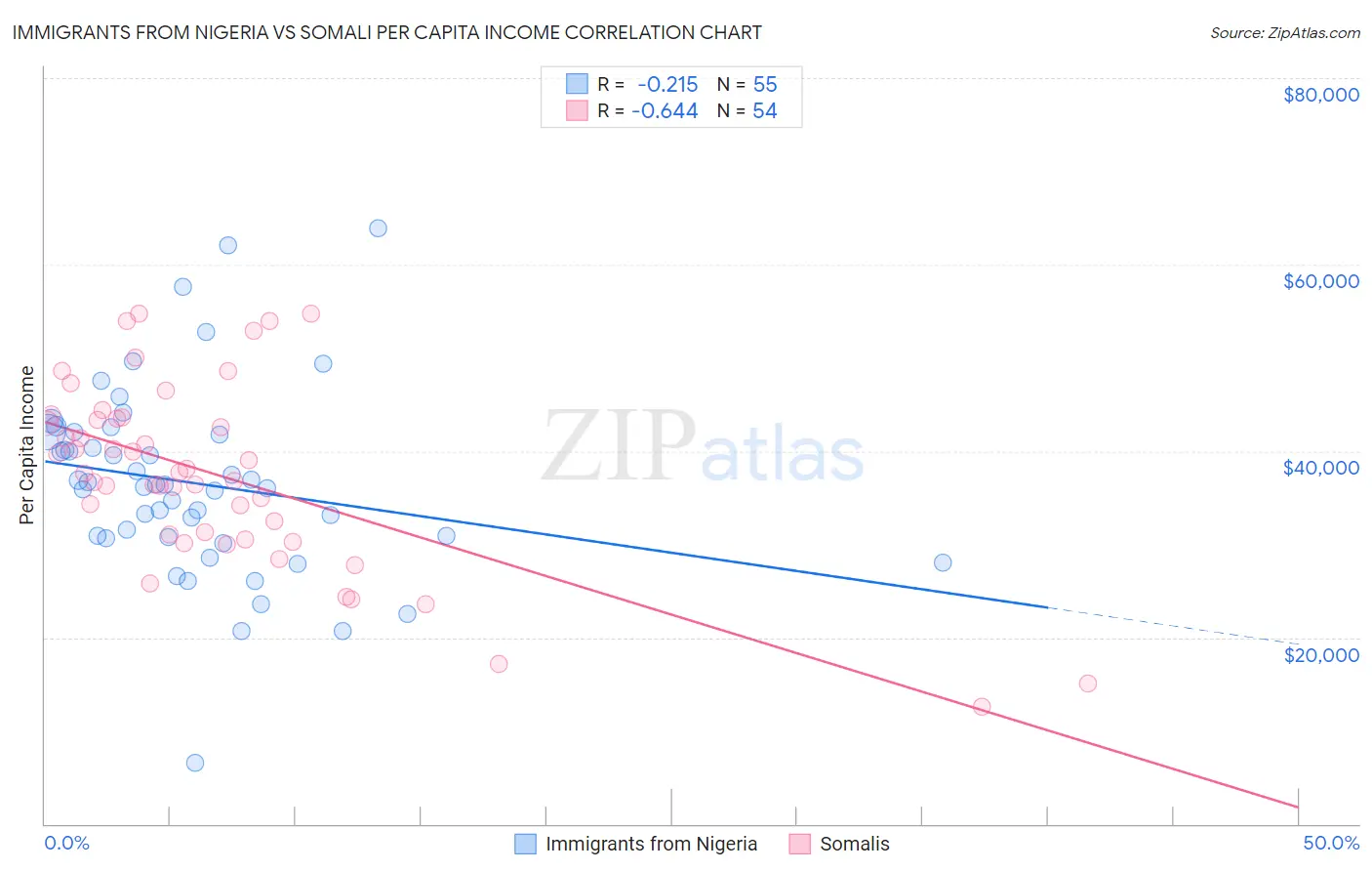 Immigrants from Nigeria vs Somali Per Capita Income