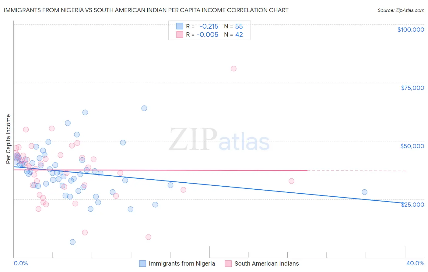 Immigrants from Nigeria vs South American Indian Per Capita Income