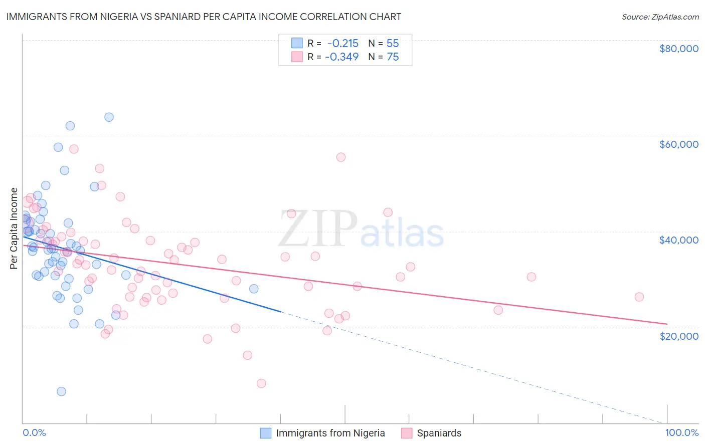 Immigrants from Nigeria vs Spaniard Per Capita Income