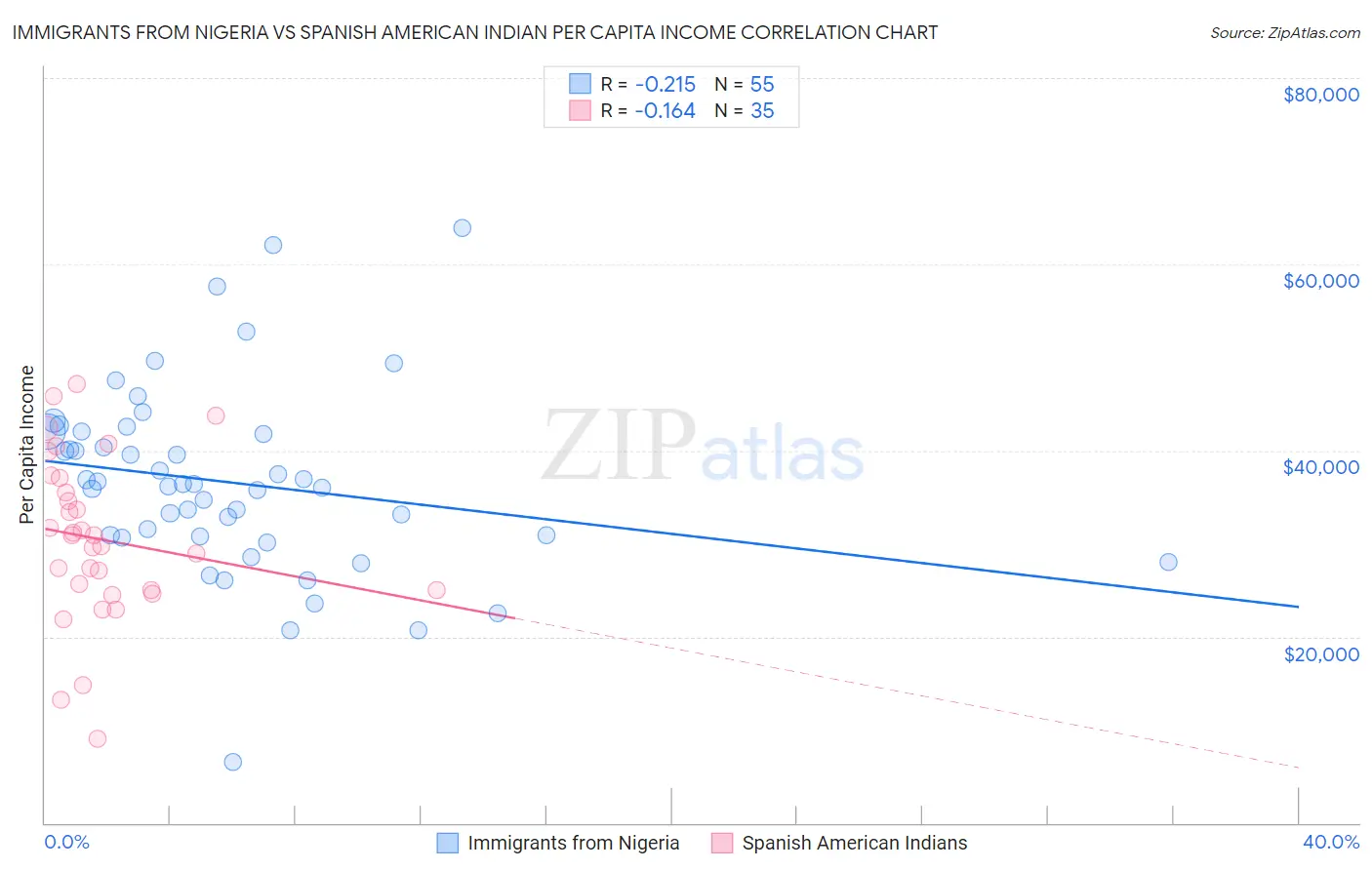 Immigrants from Nigeria vs Spanish American Indian Per Capita Income