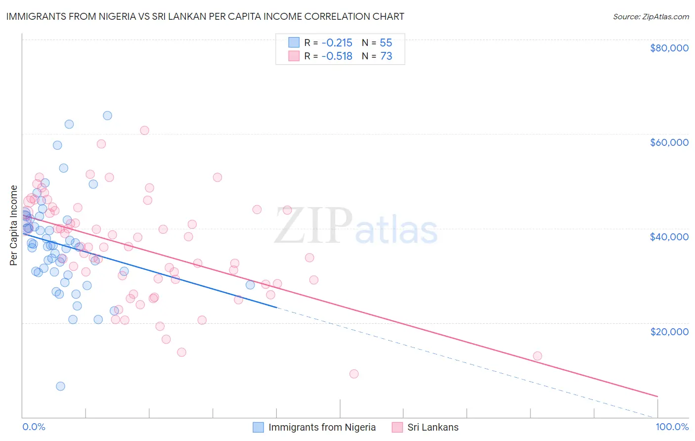 Immigrants from Nigeria vs Sri Lankan Per Capita Income