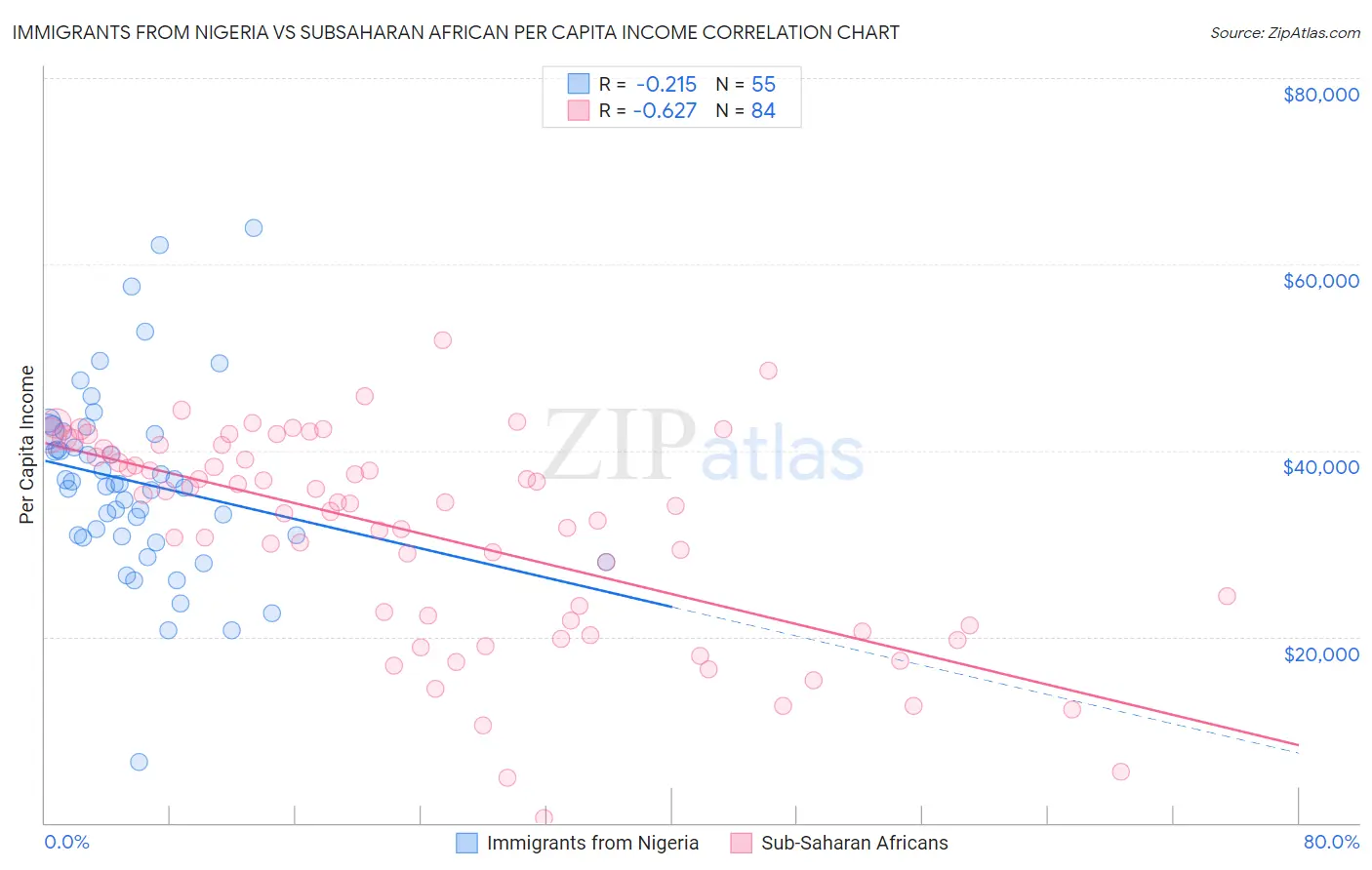 Immigrants from Nigeria vs Subsaharan African Per Capita Income