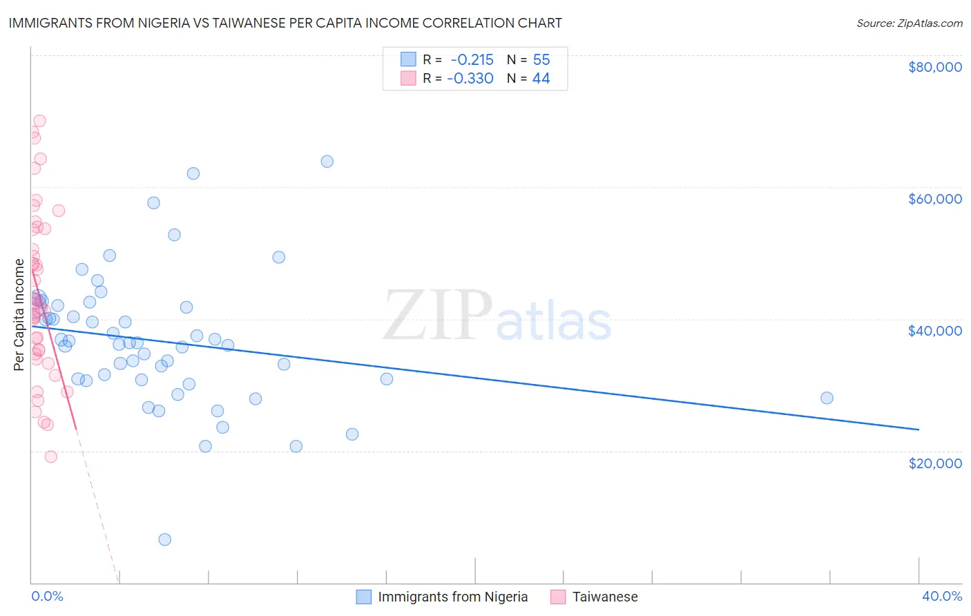 Immigrants from Nigeria vs Taiwanese Per Capita Income