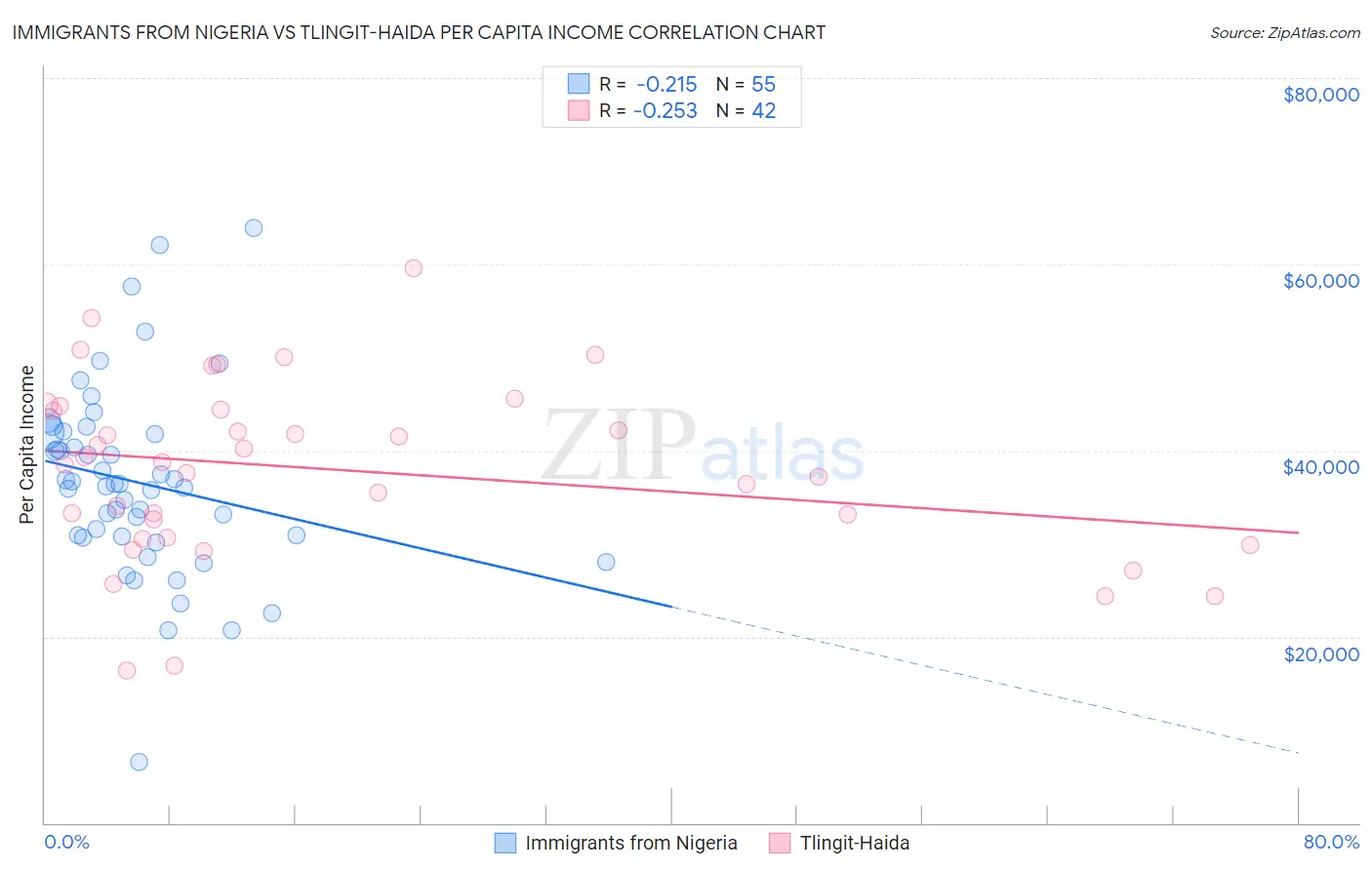 Immigrants from Nigeria vs Tlingit-Haida Per Capita Income