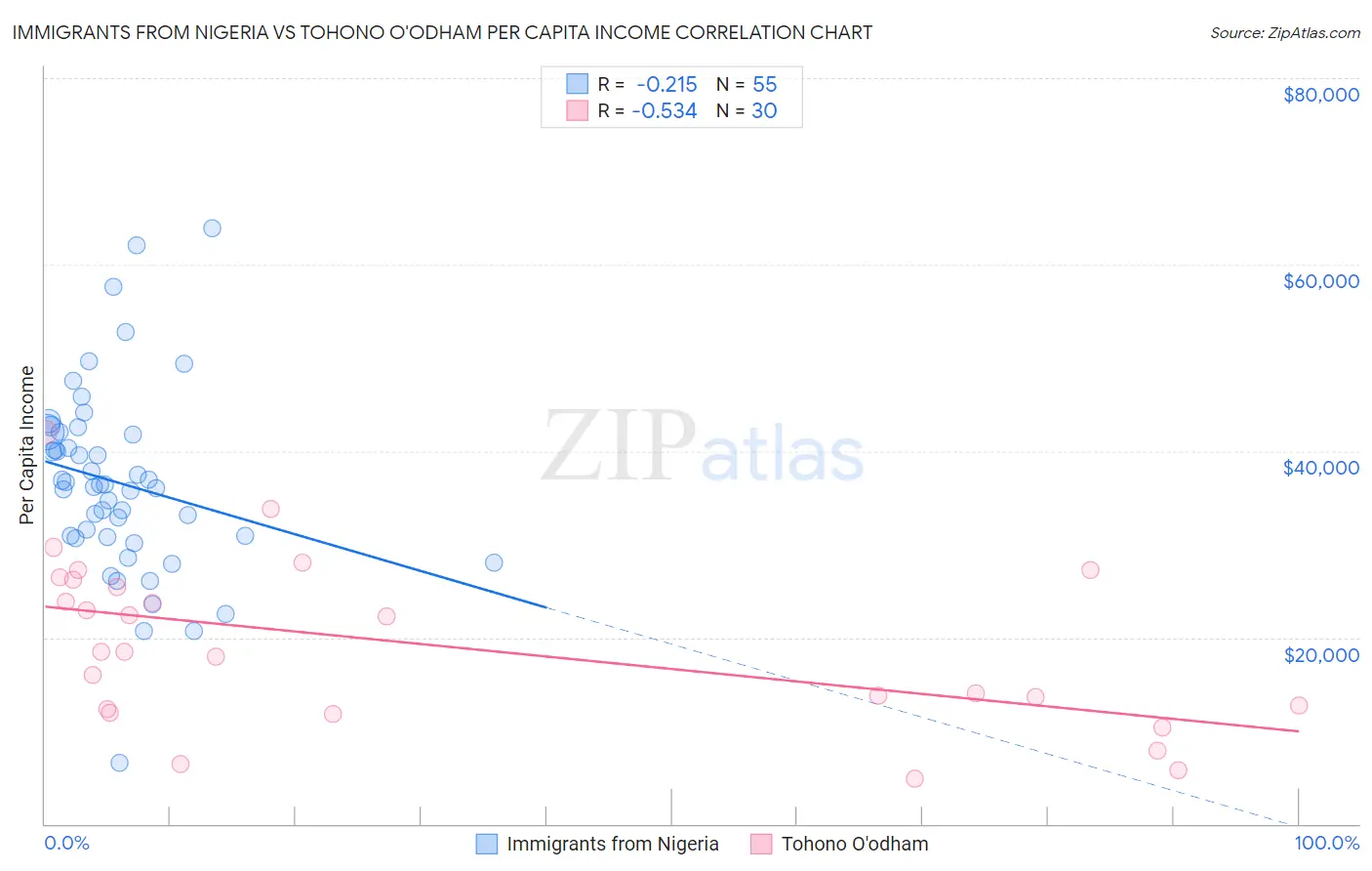 Immigrants from Nigeria vs Tohono O'odham Per Capita Income