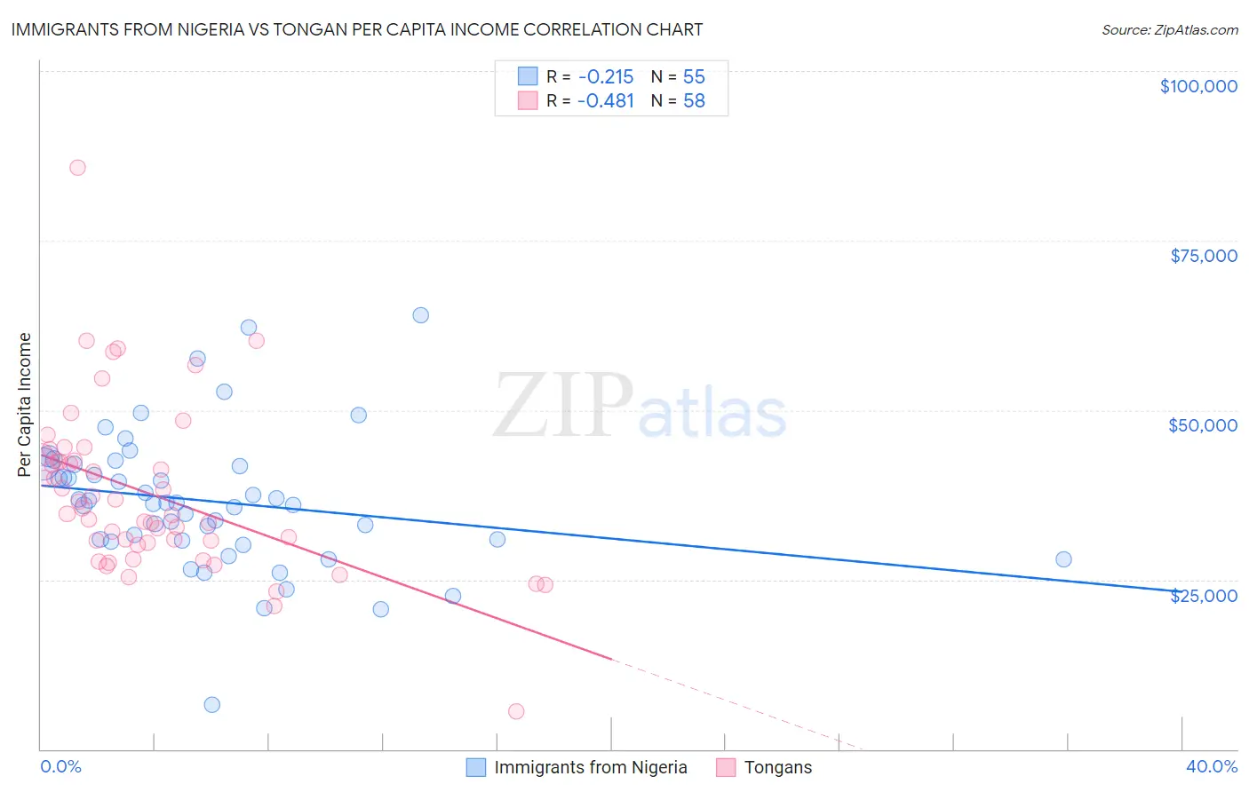 Immigrants from Nigeria vs Tongan Per Capita Income