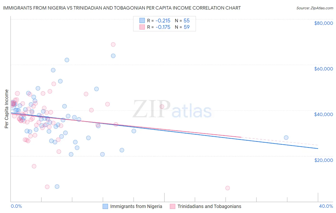 Immigrants from Nigeria vs Trinidadian and Tobagonian Per Capita Income
