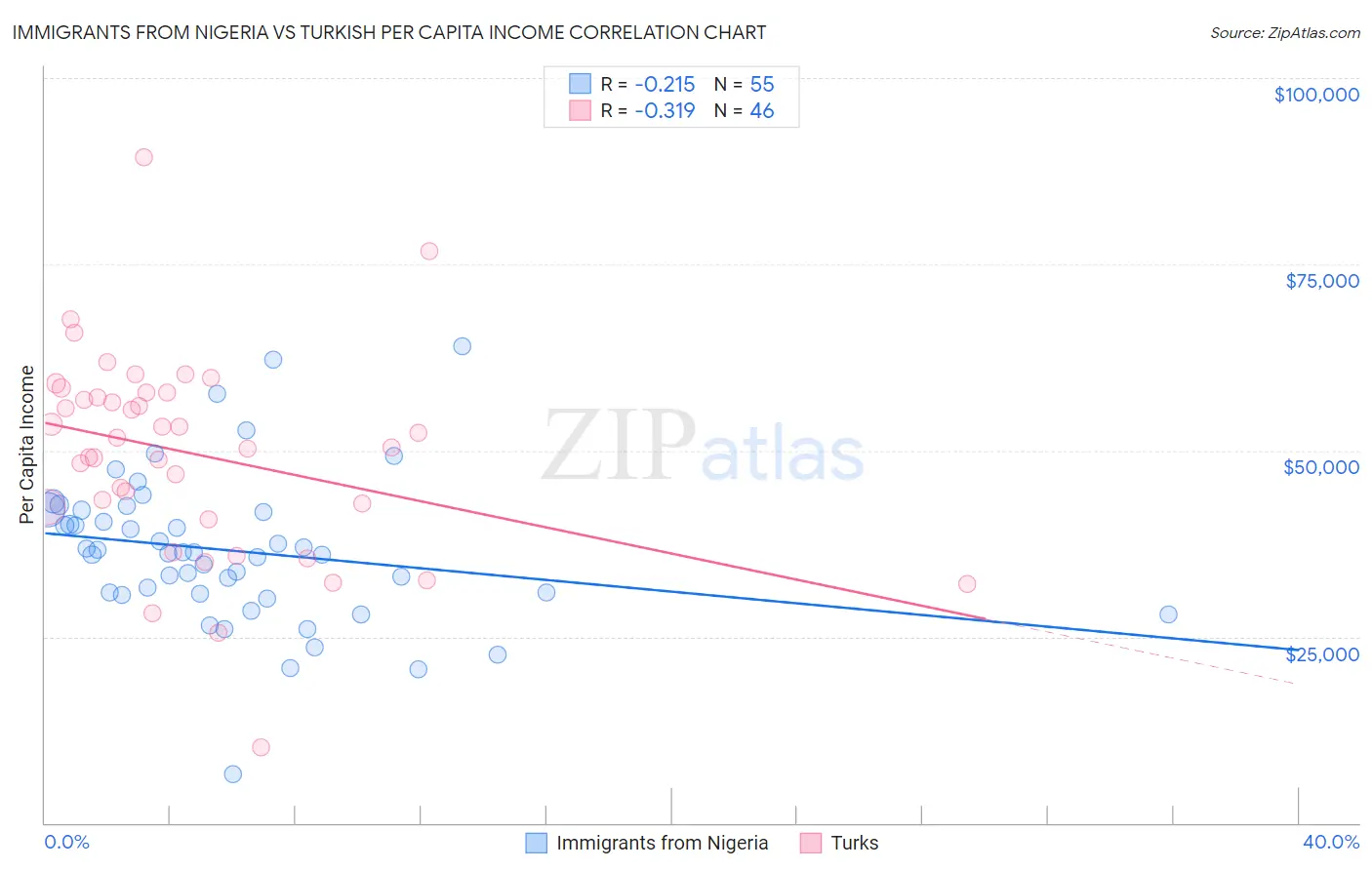 Immigrants from Nigeria vs Turkish Per Capita Income