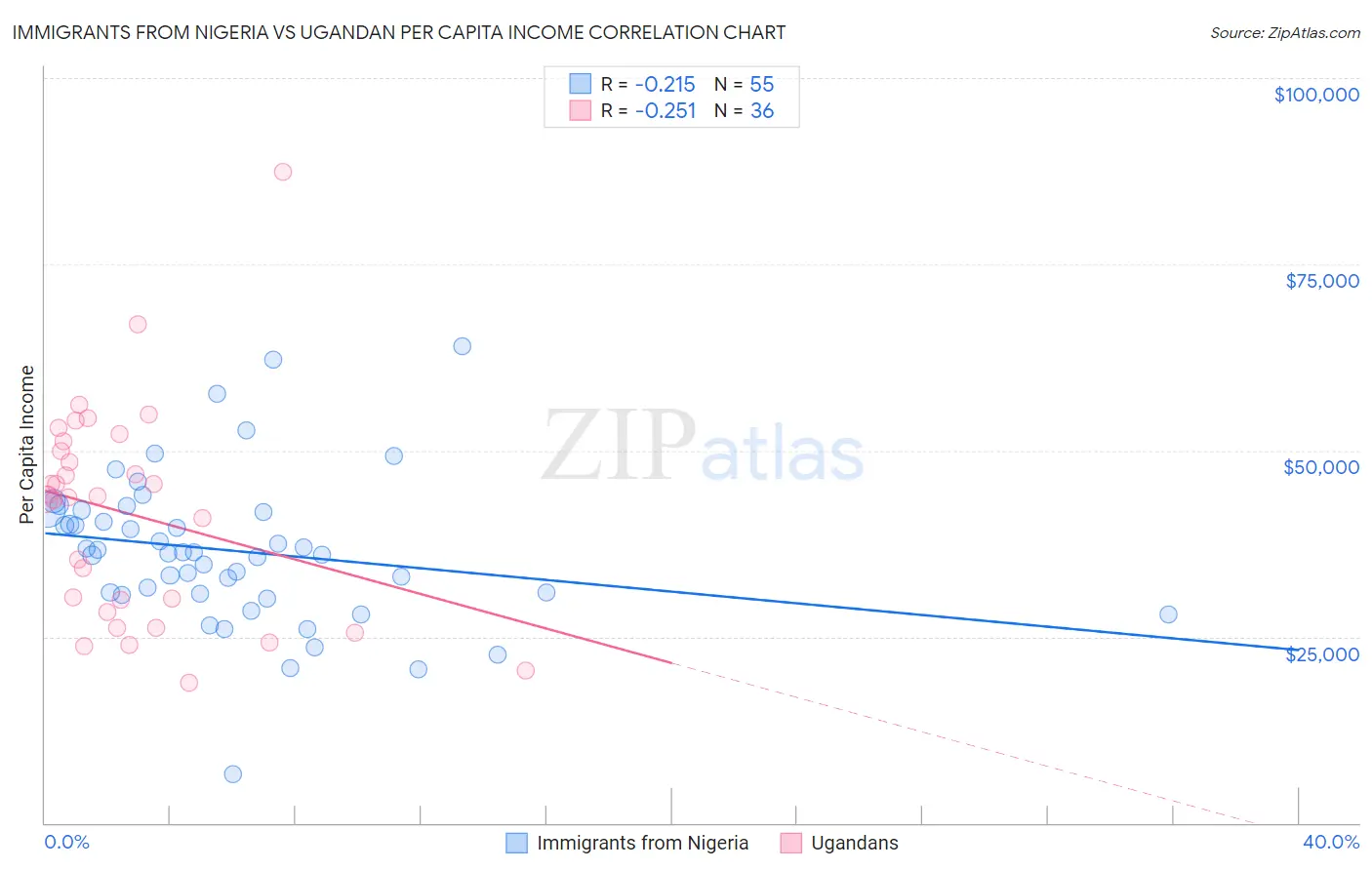 Immigrants from Nigeria vs Ugandan Per Capita Income
