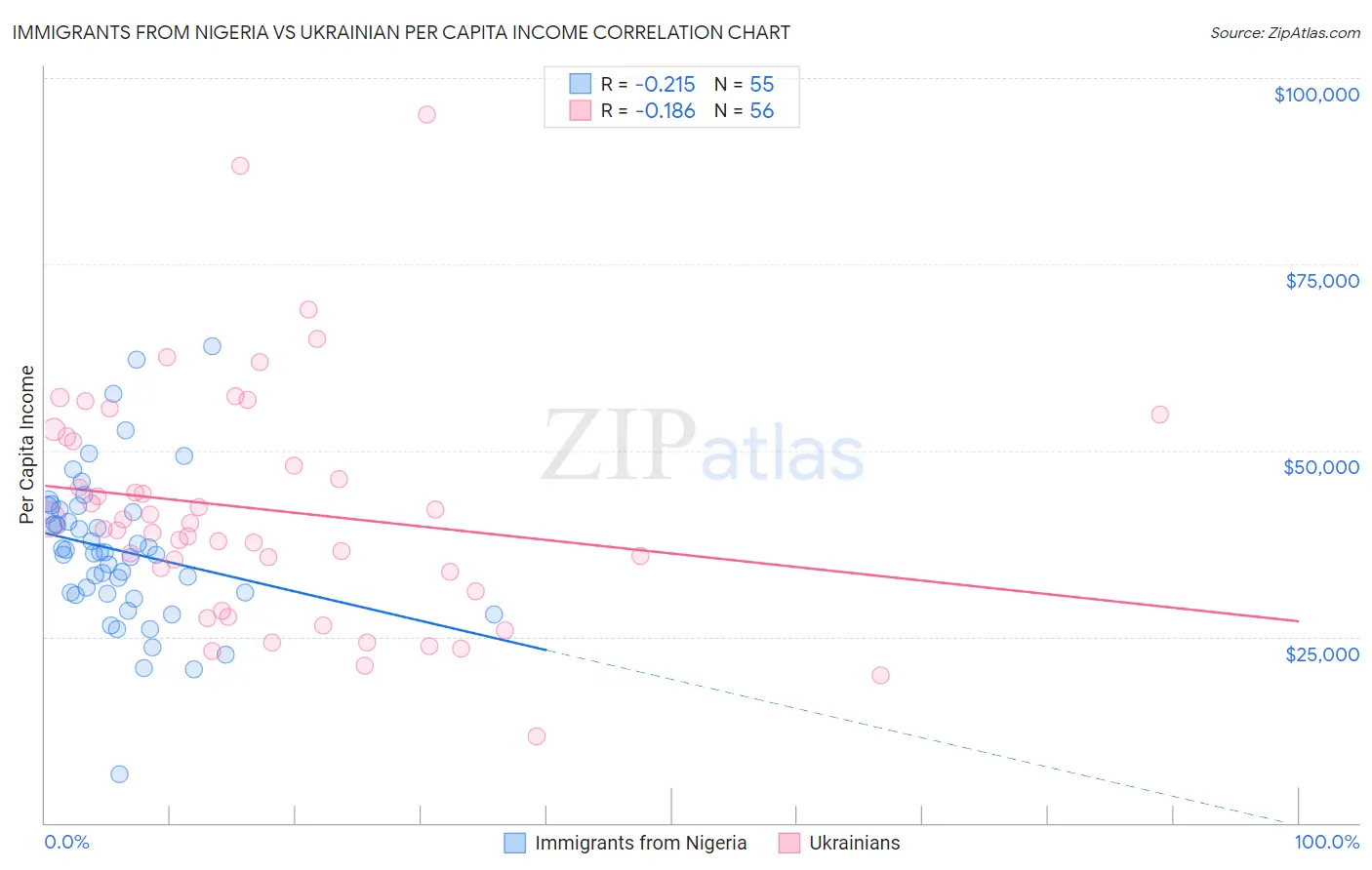 Immigrants from Nigeria vs Ukrainian Per Capita Income